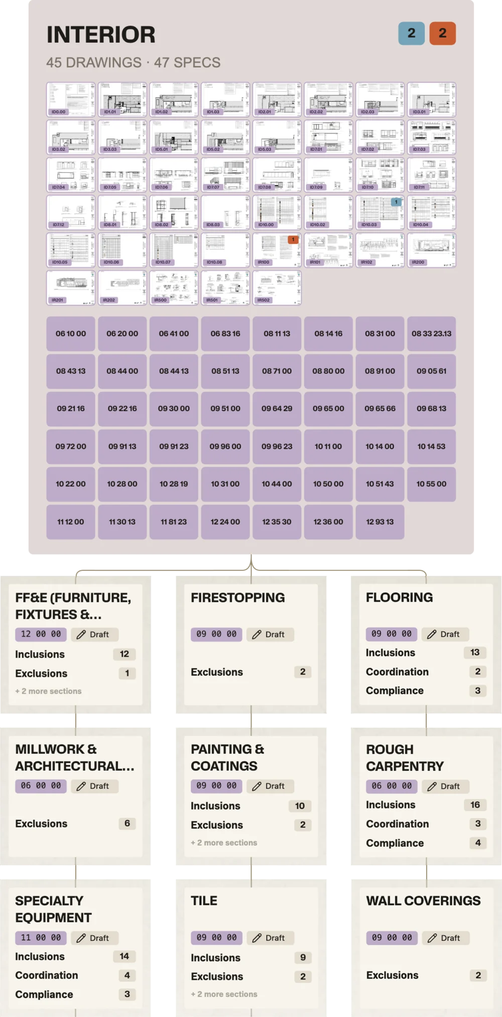 Interior discipline — 45 drawings, 47 specs, scope sections