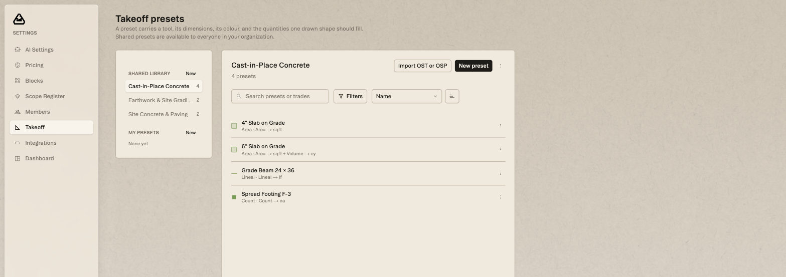 Struction's Takeoff presets library with three shared trade folders: Cast-in-Place Concrete holding four presets, Earthwork & Site Grading holding two, and Site Concrete & Paving holding two, with My Presets still empty. The open Cast-in-Place Concrete folder lists 4 inch Slab on Grade and 6 inch Slab on Grade as area presets, Grade Beam 24 x 36 as lineal, and Spread Footing F-3 as a count.